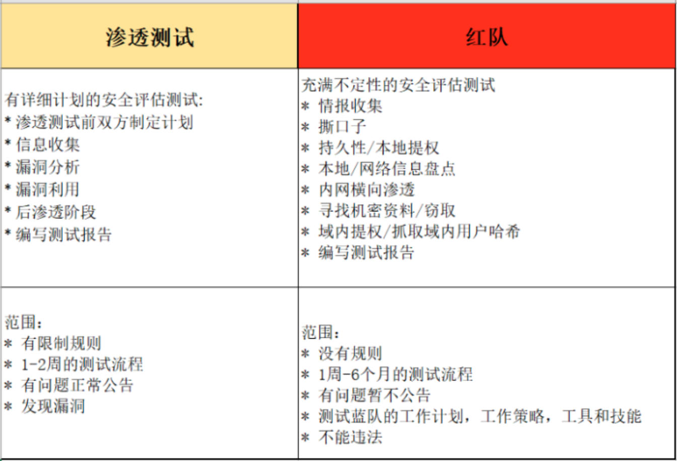pentest_vs_redteam