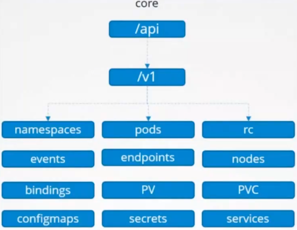 Kubernetes Core API