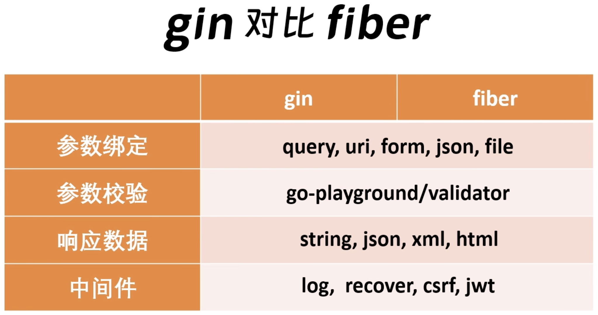 gin_vs_fiber相同点
